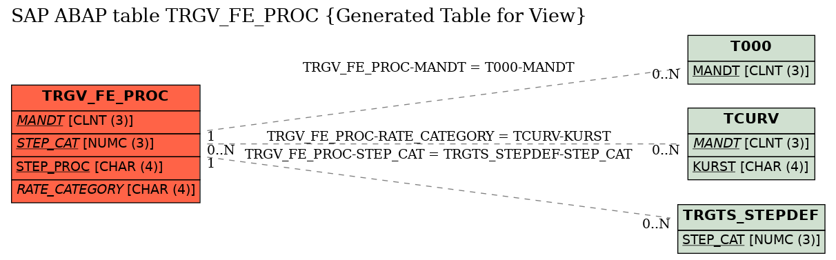 E-R Diagram for table TRGV_FE_PROC (Generated Table for View)