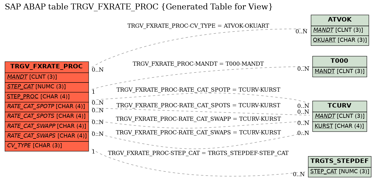 E-R Diagram for table TRGV_FXRATE_PROC (Generated Table for View)