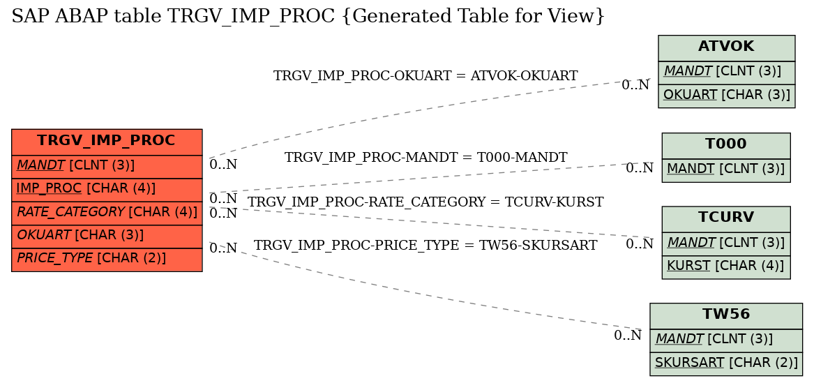 E-R Diagram for table TRGV_IMP_PROC (Generated Table for View)