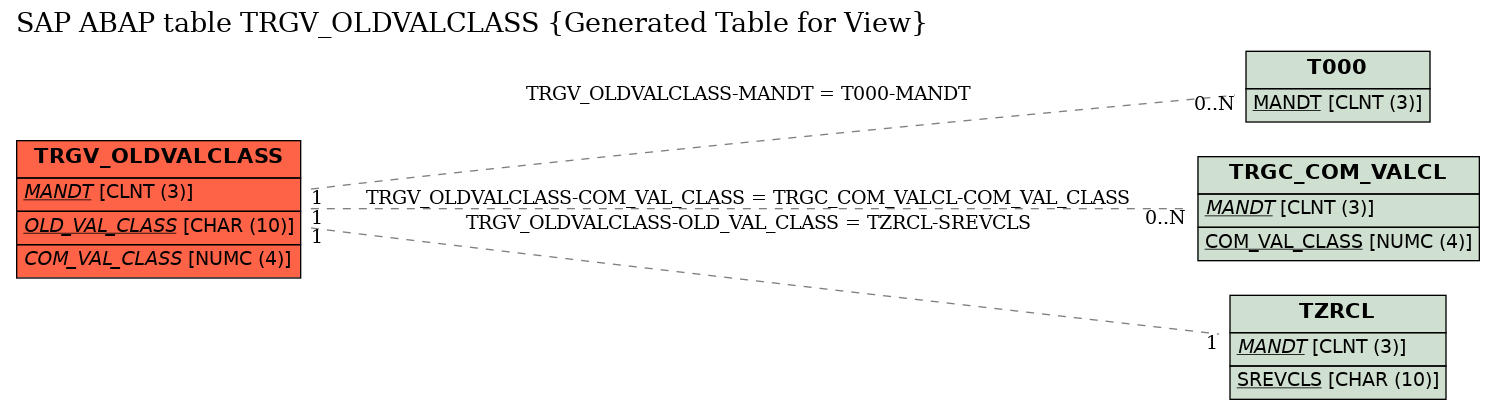 E-R Diagram for table TRGV_OLDVALCLASS (Generated Table for View)