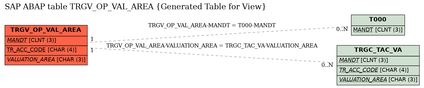 E-R Diagram for table TRGV_OP_VAL_AREA (Generated Table for View)