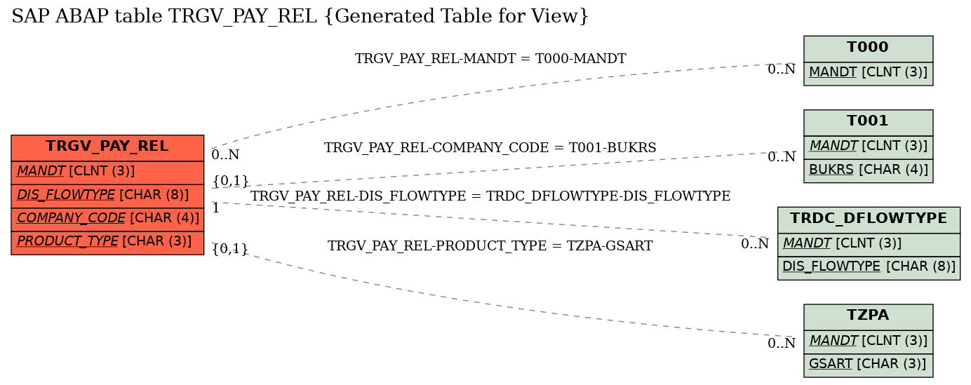E-R Diagram for table TRGV_PAY_REL (Generated Table for View)