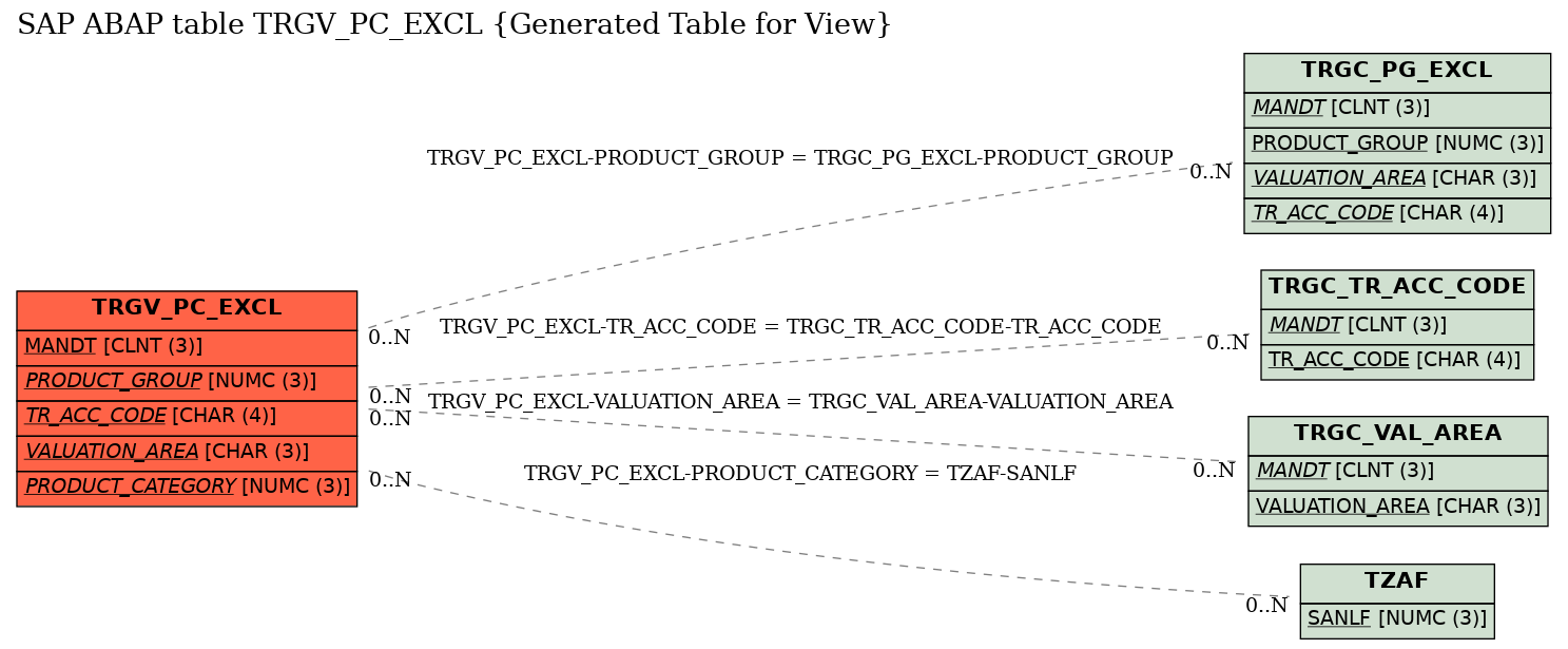 E-R Diagram for table TRGV_PC_EXCL (Generated Table for View)