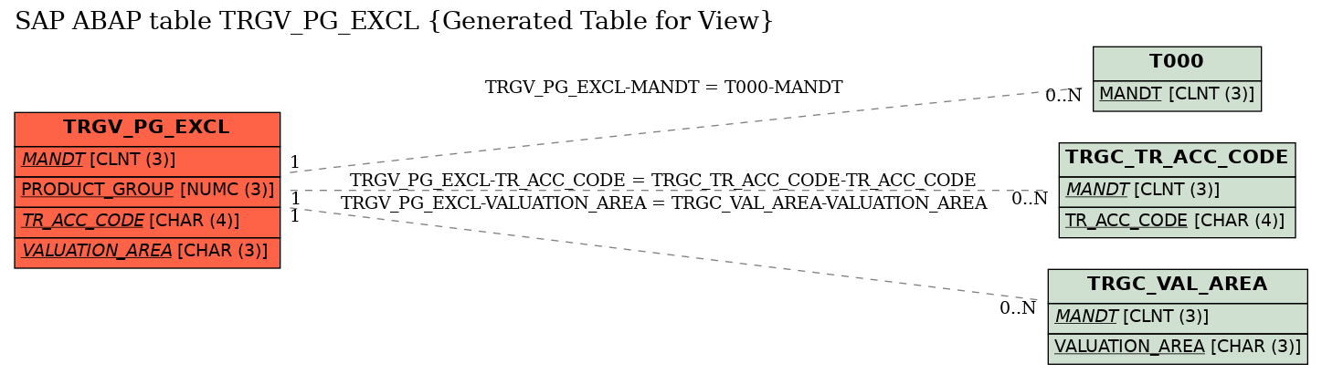 E-R Diagram for table TRGV_PG_EXCL (Generated Table for View)