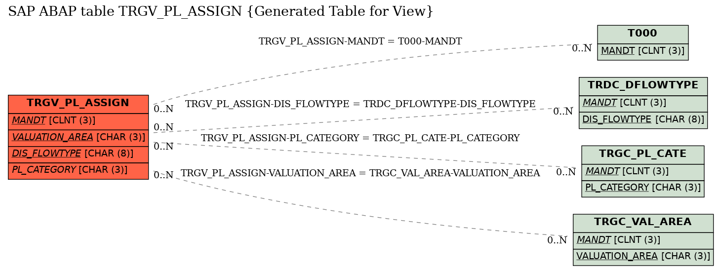 E-R Diagram for table TRGV_PL_ASSIGN (Generated Table for View)