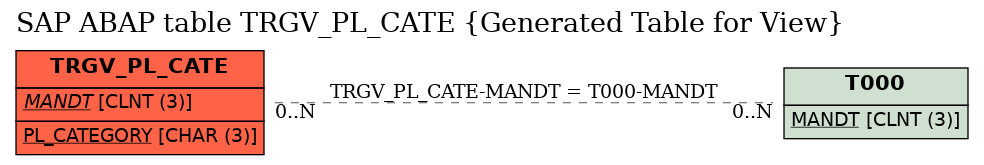 E-R Diagram for table TRGV_PL_CATE (Generated Table for View)