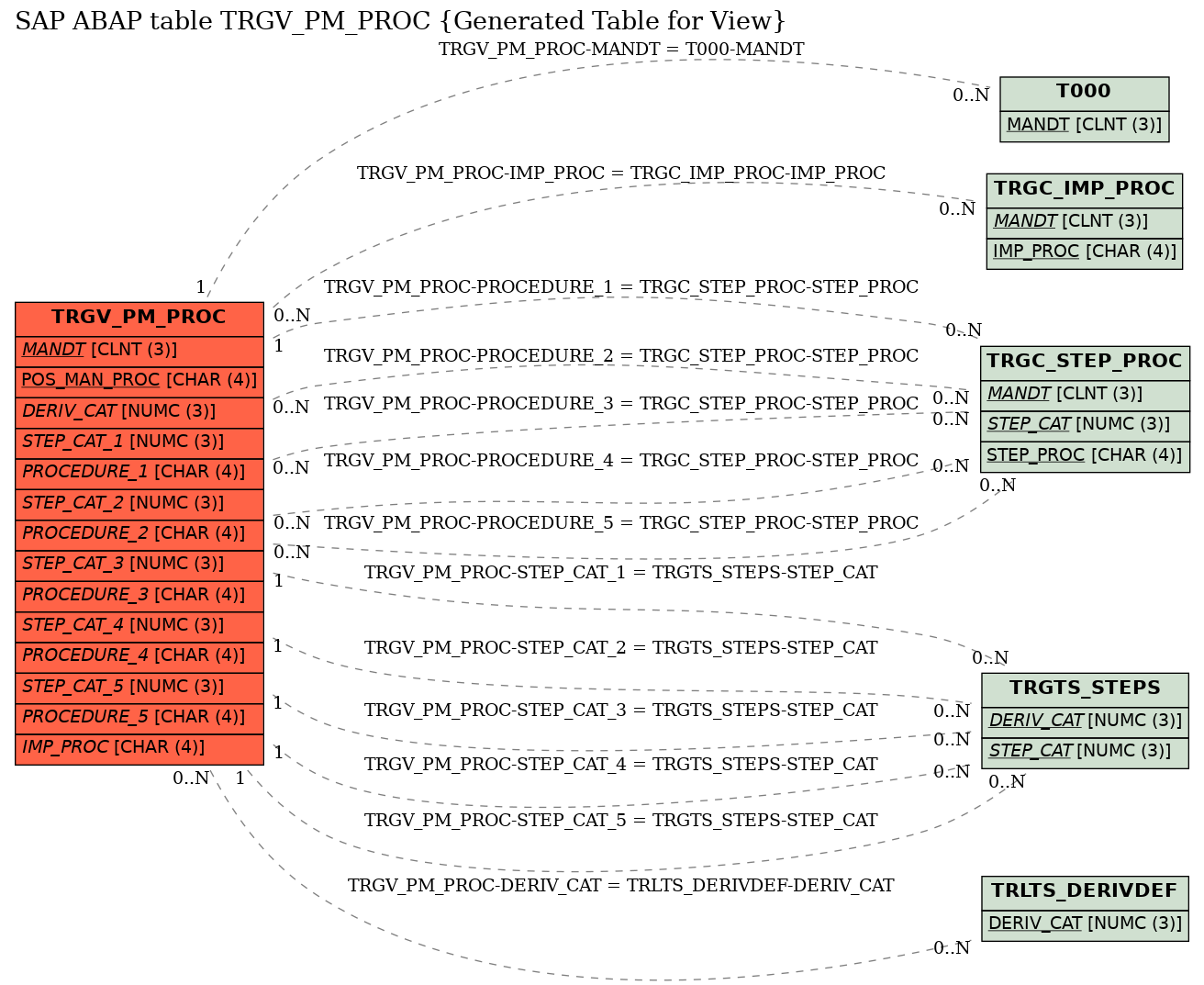 E-R Diagram for table TRGV_PM_PROC (Generated Table for View)