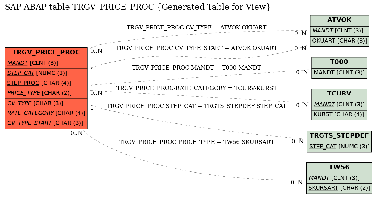 E-R Diagram for table TRGV_PRICE_PROC (Generated Table for View)