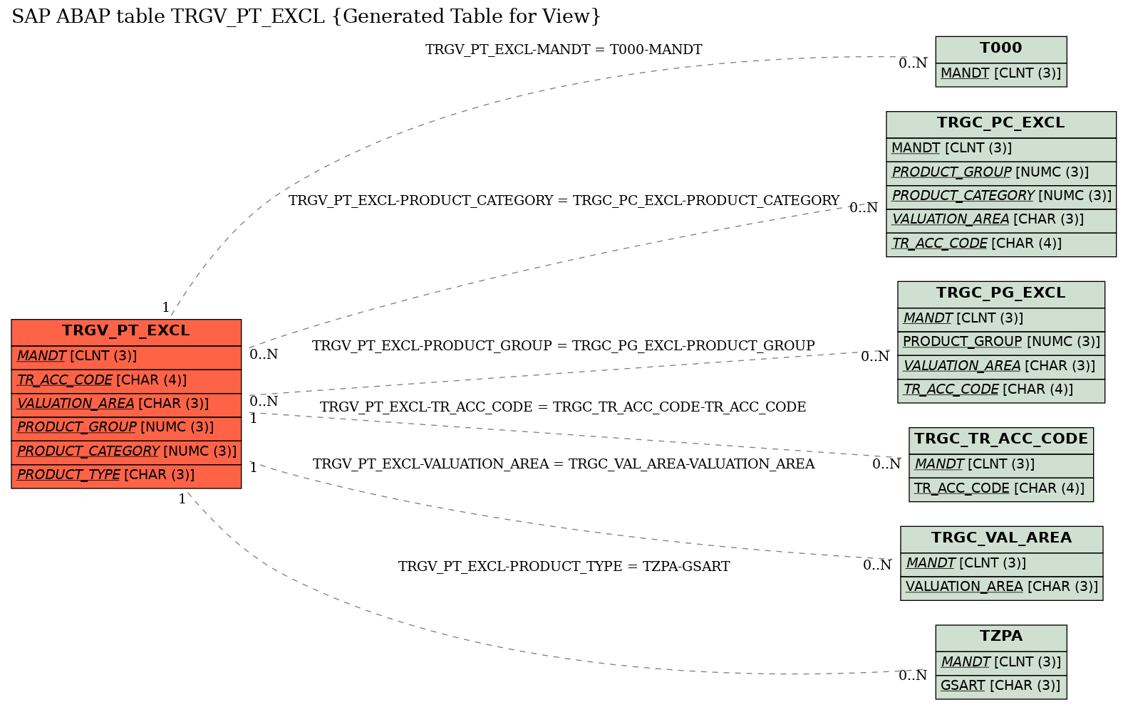 E-R Diagram for table TRGV_PT_EXCL (Generated Table for View)