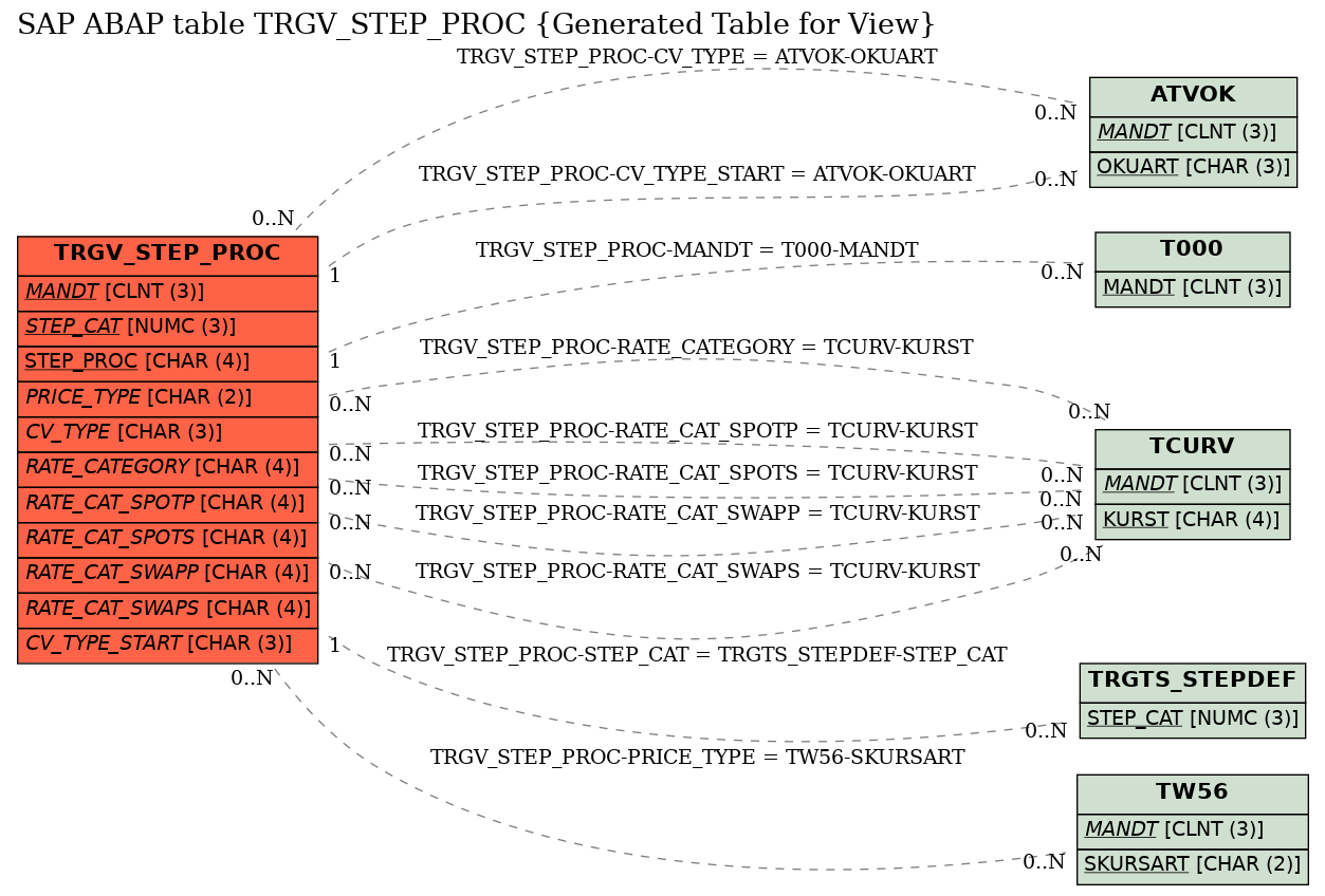 E-R Diagram for table TRGV_STEP_PROC (Generated Table for View)