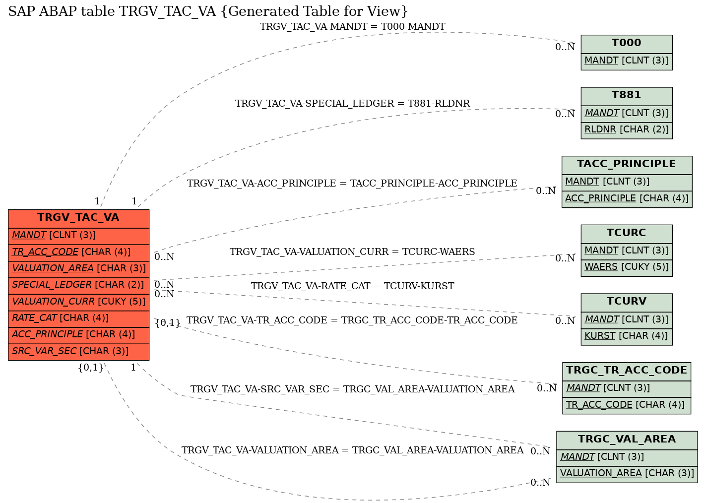 E-R Diagram for table TRGV_TAC_VA (Generated Table for View)