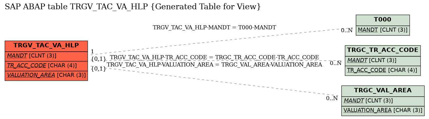 E-R Diagram for table TRGV_TAC_VA_HLP (Generated Table for View)