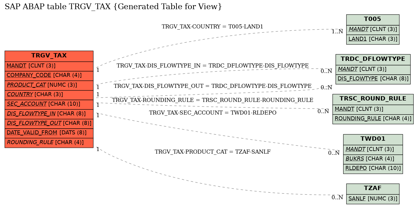 E-R Diagram for table TRGV_TAX (Generated Table for View)