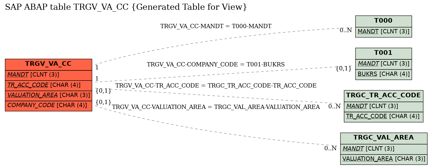 E-R Diagram for table TRGV_VA_CC (Generated Table for View)