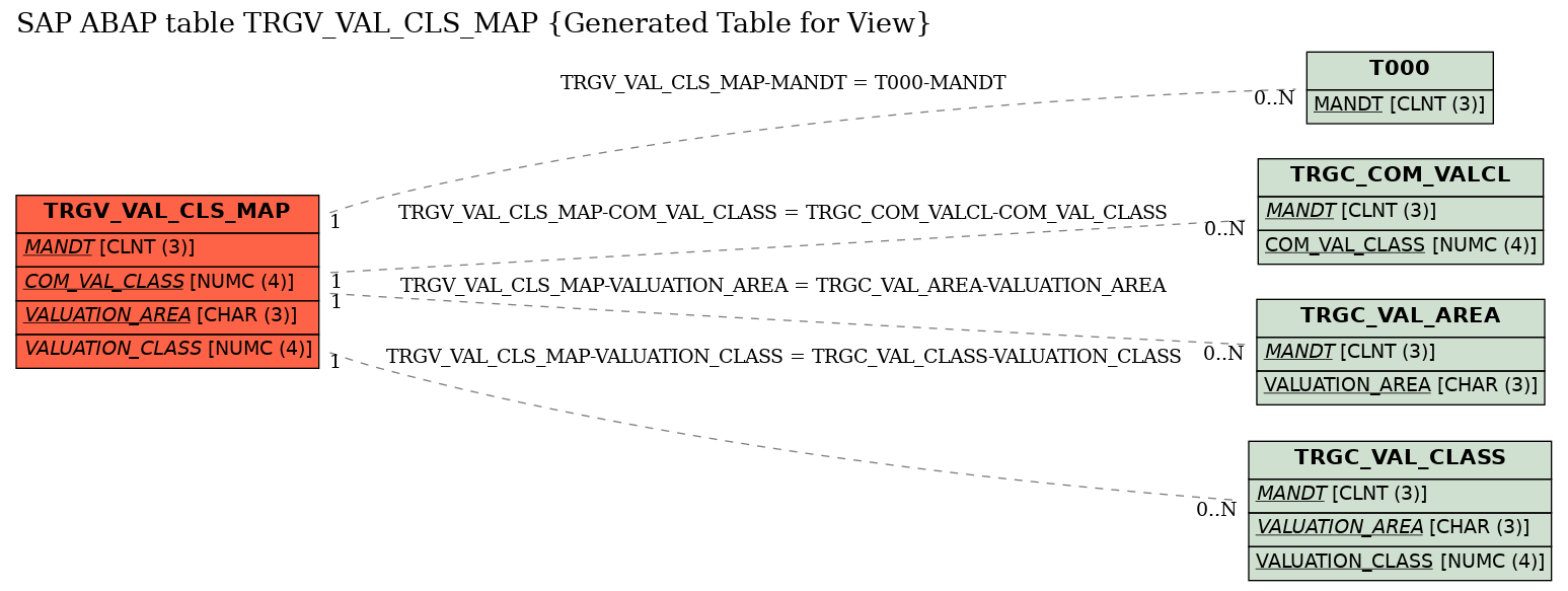 E-R Diagram for table TRGV_VAL_CLS_MAP (Generated Table for View)