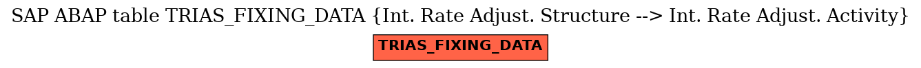 E-R Diagram for table TRIAS_FIXING_DATA (Int. Rate Adjust. Structure --> Int. Rate Adjust. Activity)