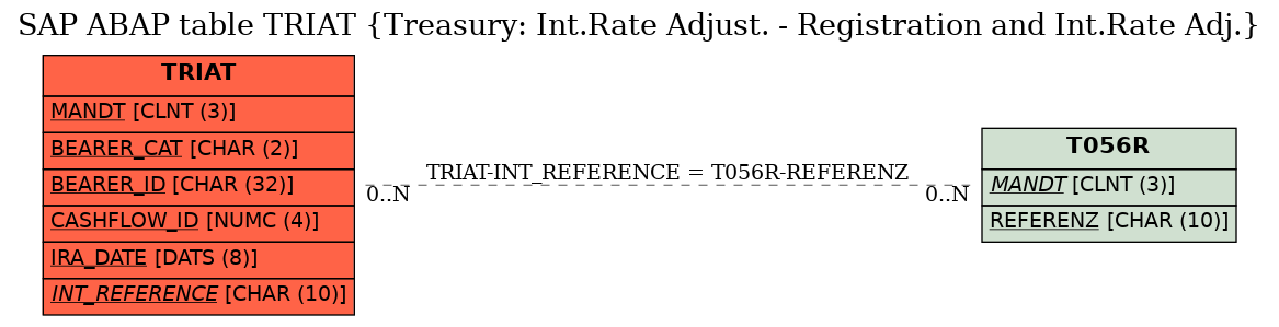 E-R Diagram for table TRIAT (Treasury: Int.Rate Adjust. - Registration and Int.Rate Adj.)