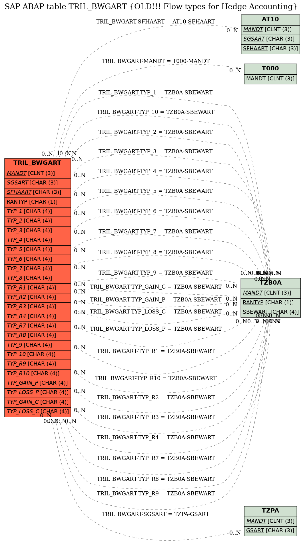 E-R Diagram for table TRIL_BWGART (OLD!!! Flow types for Hedge Accounting)