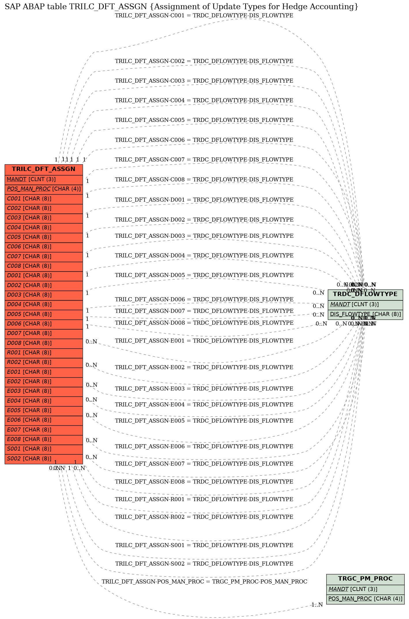 E-R Diagram for table TRILC_DFT_ASSGN (Assignment of Update Types for Hedge Accounting)