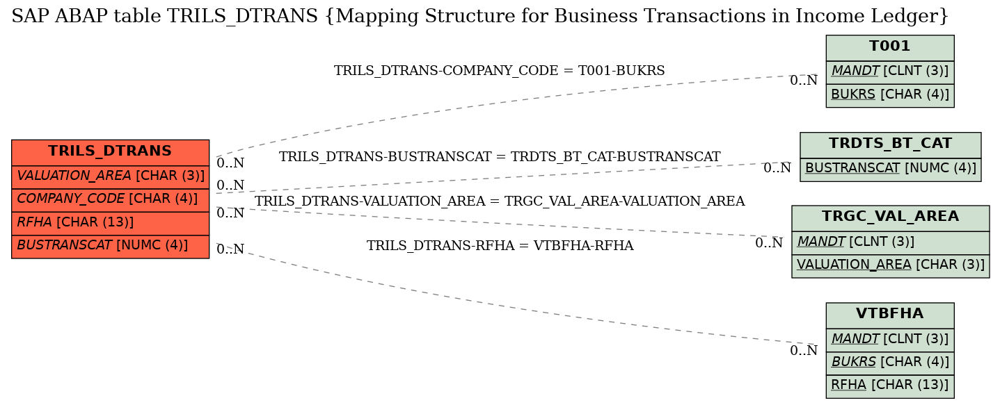 E-R Diagram for table TRILS_DTRANS (Mapping Structure for Business Transactions in Income Ledger)