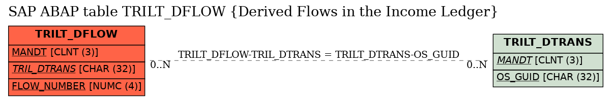 E-R Diagram for table TRILT_DFLOW (Derived Flows in the Income Ledger)