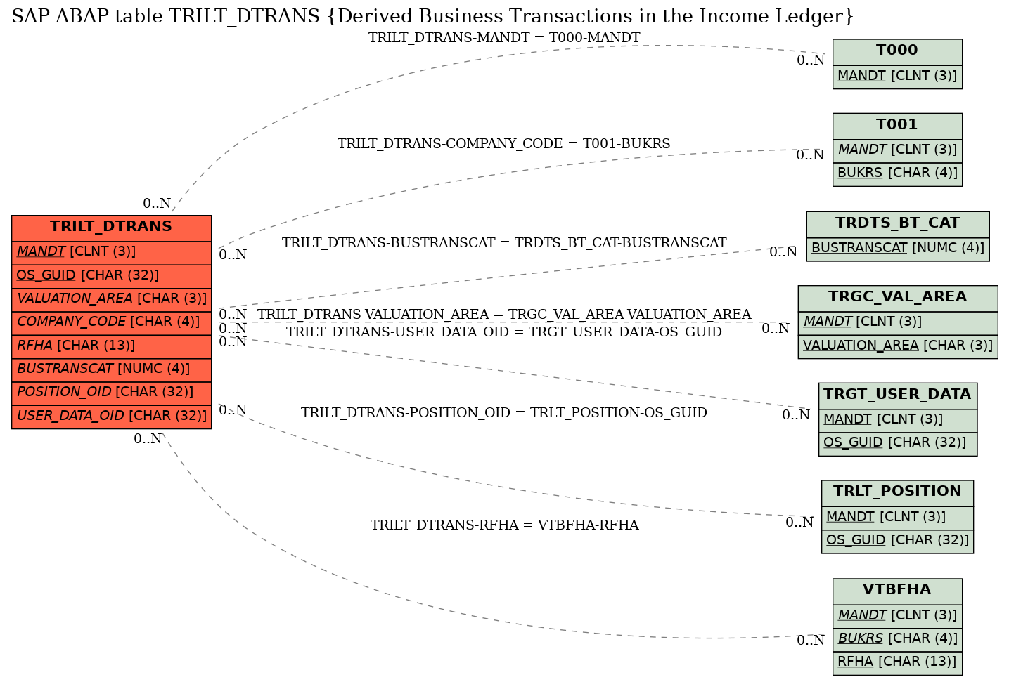 E-R Diagram for table TRILT_DTRANS (Derived Business Transactions in the Income Ledger)