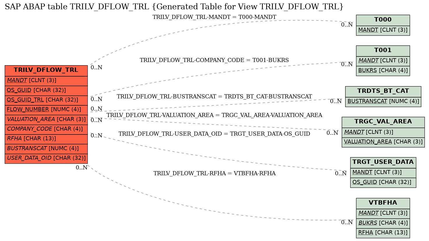 E-R Diagram for table TRILV_DFLOW_TRL (Generated Table for View TRILV_DFLOW_TRL)