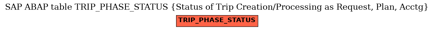 E-R Diagram for table TRIP_PHASE_STATUS (Status of Trip Creation/Processing as Request, Plan, Acctg)