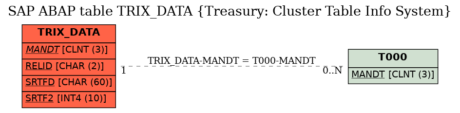 E-R Diagram for table TRIX_DATA (Treasury: Cluster Table Info System)