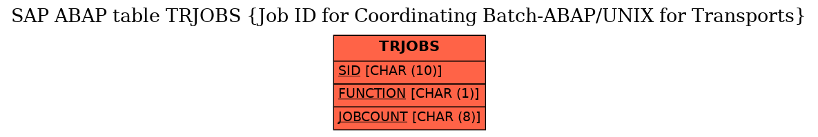 E-R Diagram for table TRJOBS (Job ID for Coordinating Batch-ABAP/UNIX for Transports)