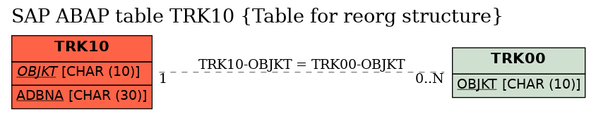 E-R Diagram for table TRK10 (Table for reorg structure)