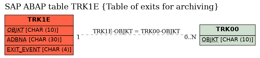 E-R Diagram for table TRK1E (Table of exits for archiving)