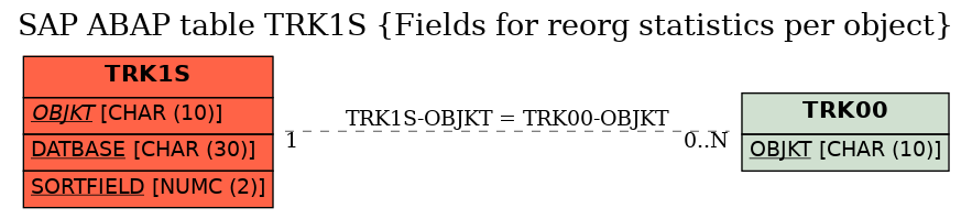 E-R Diagram for table TRK1S (Fields for reorg statistics per object)