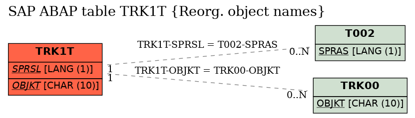 E-R Diagram for table TRK1T (Reorg. object names)