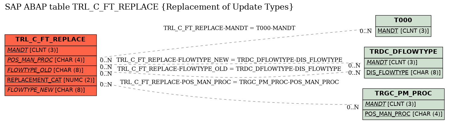 E-R Diagram for table TRL_C_FT_REPLACE (Replacement of Update Types)