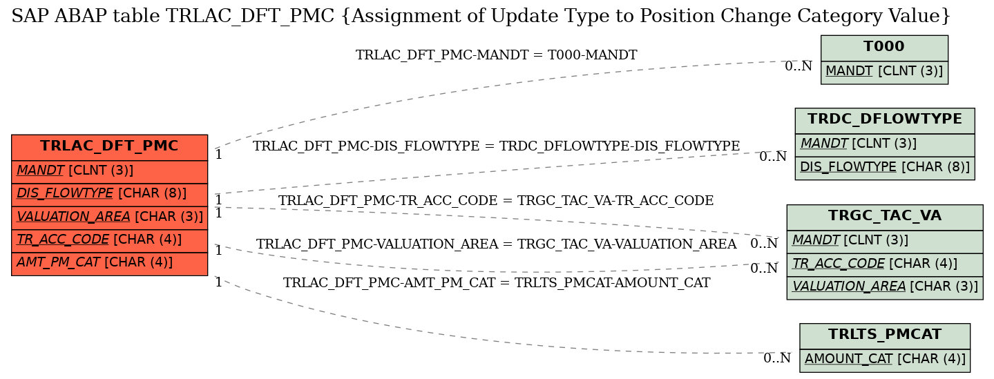 E-R Diagram for table TRLAC_DFT_PMC (Assignment of Update Type to Position Change Category Value)
