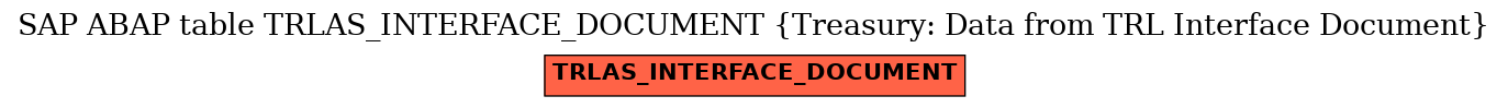 E-R Diagram for table TRLAS_INTERFACE_DOCUMENT (Treasury: Data from TRL Interface Document)