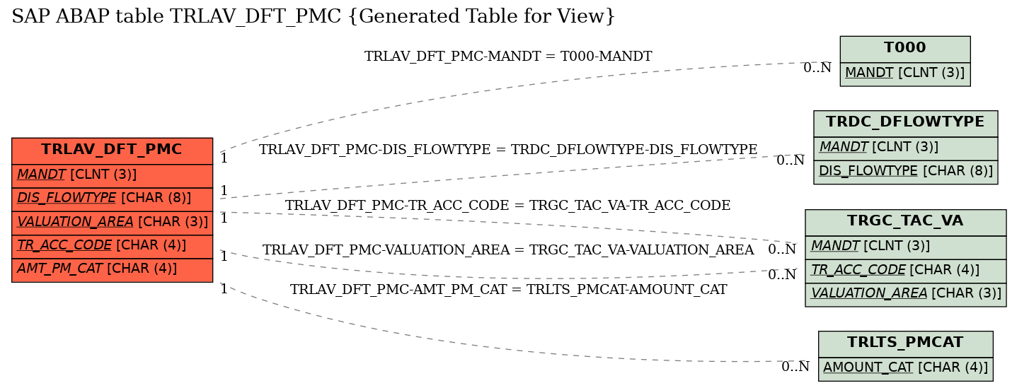 E-R Diagram for table TRLAV_DFT_PMC (Generated Table for View)