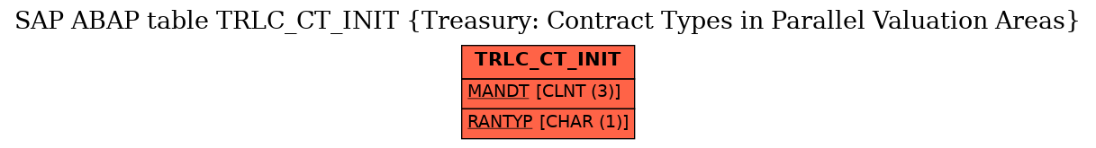 E-R Diagram for table TRLC_CT_INIT (Treasury: Contract Types in Parallel Valuation Areas)