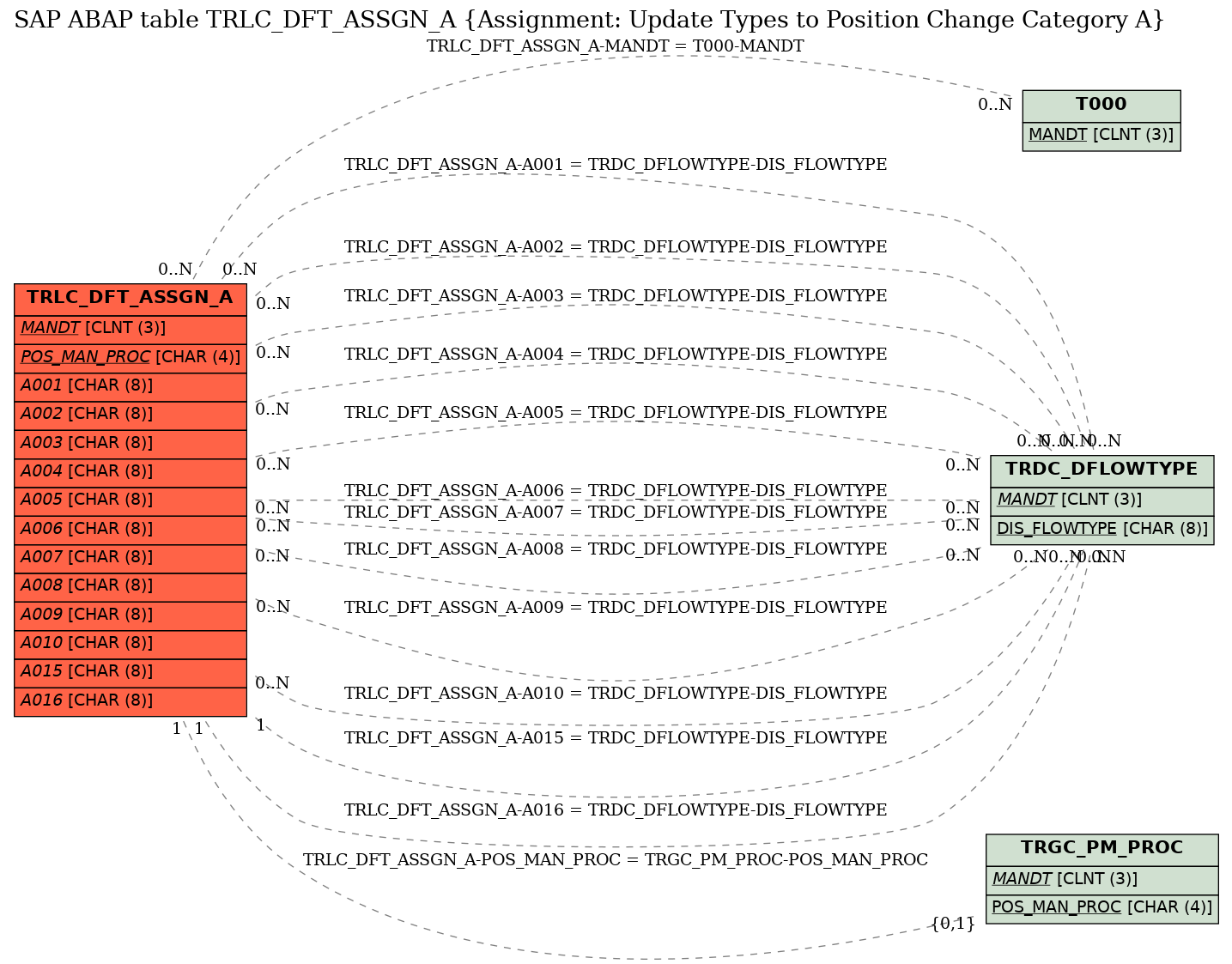 E-R Diagram for table TRLC_DFT_ASSGN_A (Assignment: Update Types to Position Change Category A)