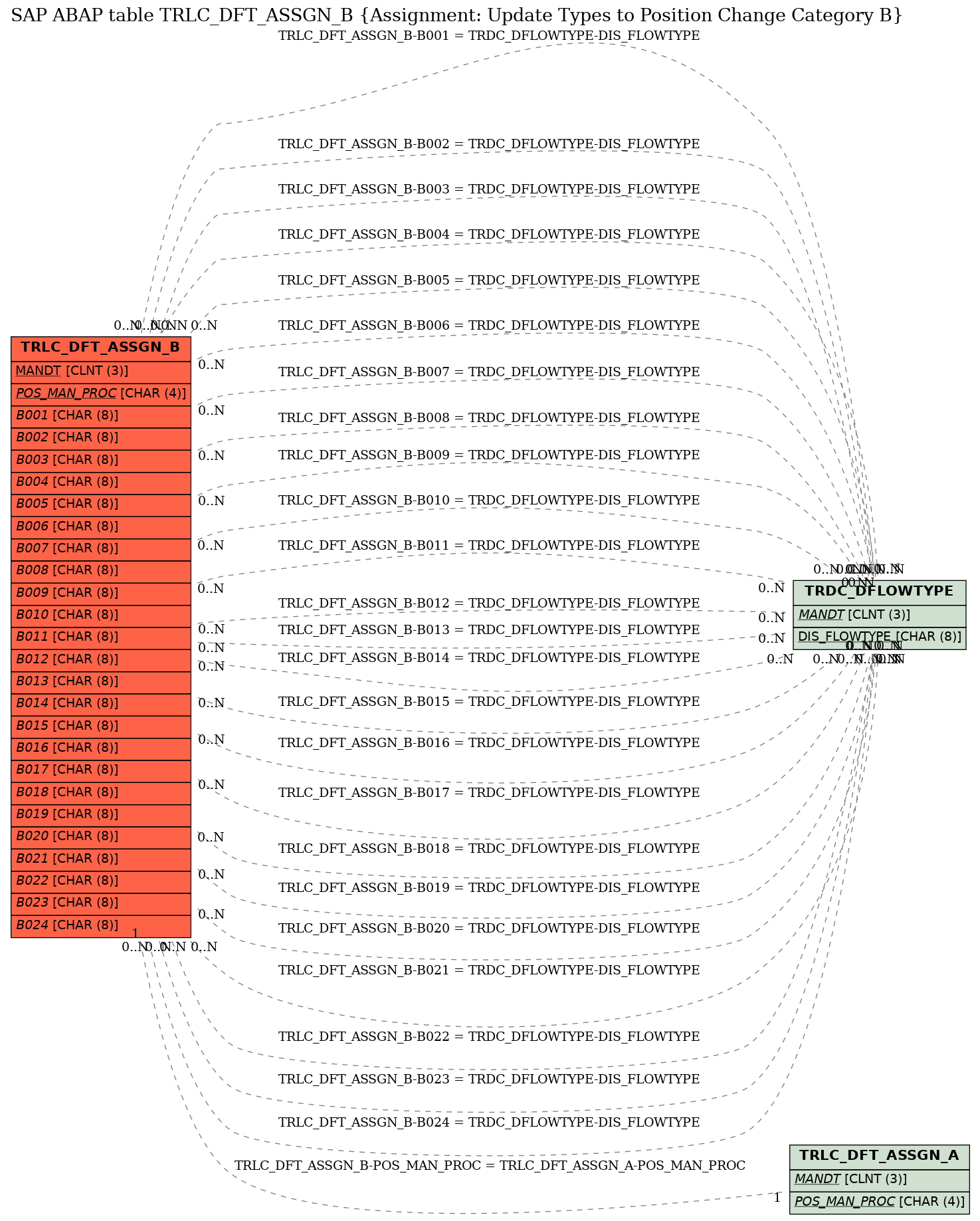 E-R Diagram for table TRLC_DFT_ASSGN_B (Assignment: Update Types to Position Change Category B)