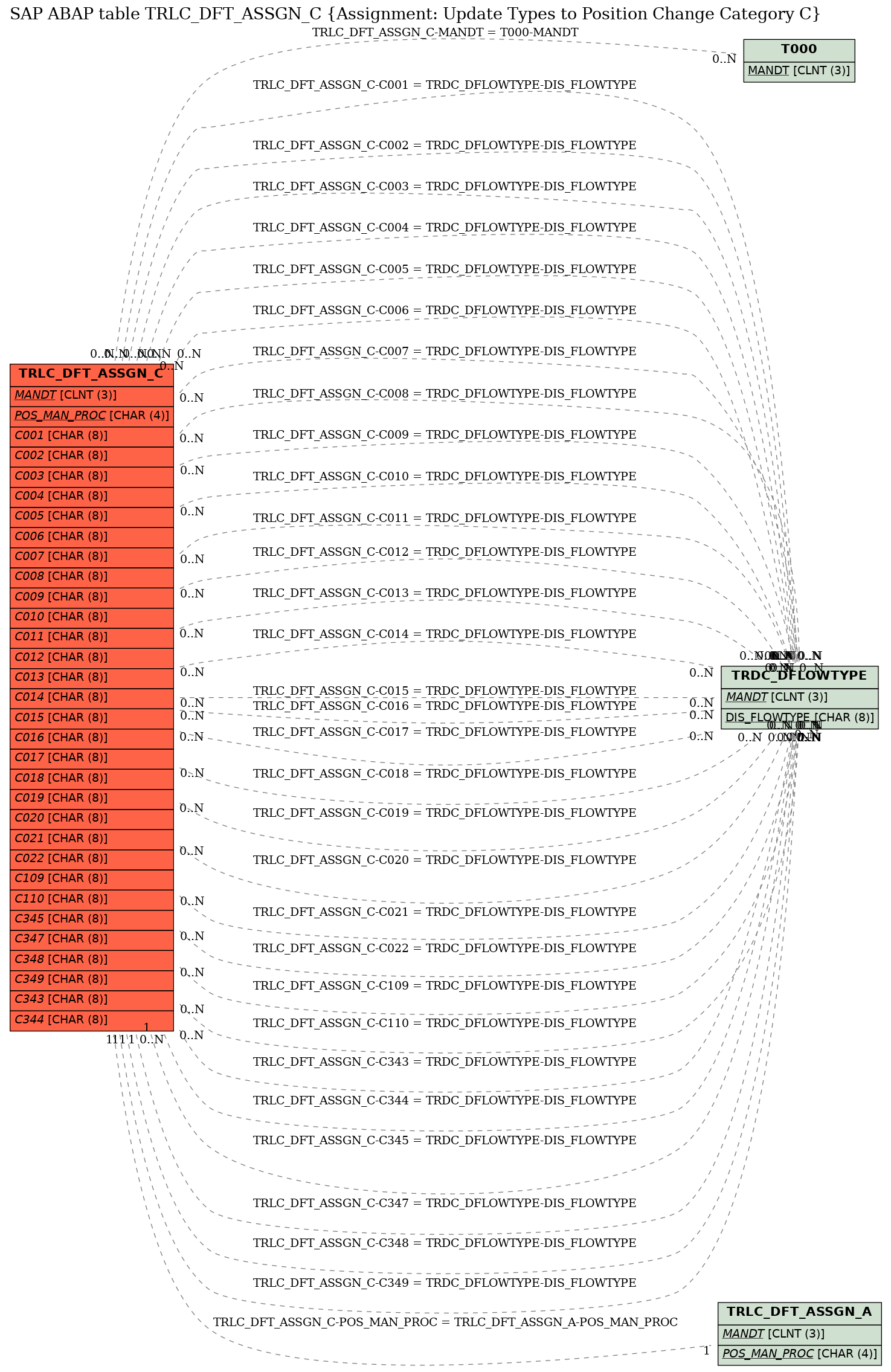 E-R Diagram for table TRLC_DFT_ASSGN_C (Assignment: Update Types to Position Change Category C)