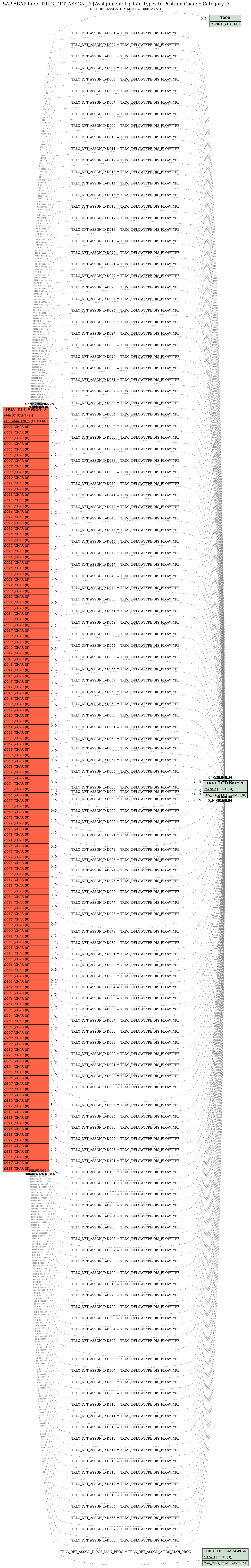 E-R Diagram for table TRLC_DFT_ASSGN_D (Assignment: Update Types to Position Change Category D)