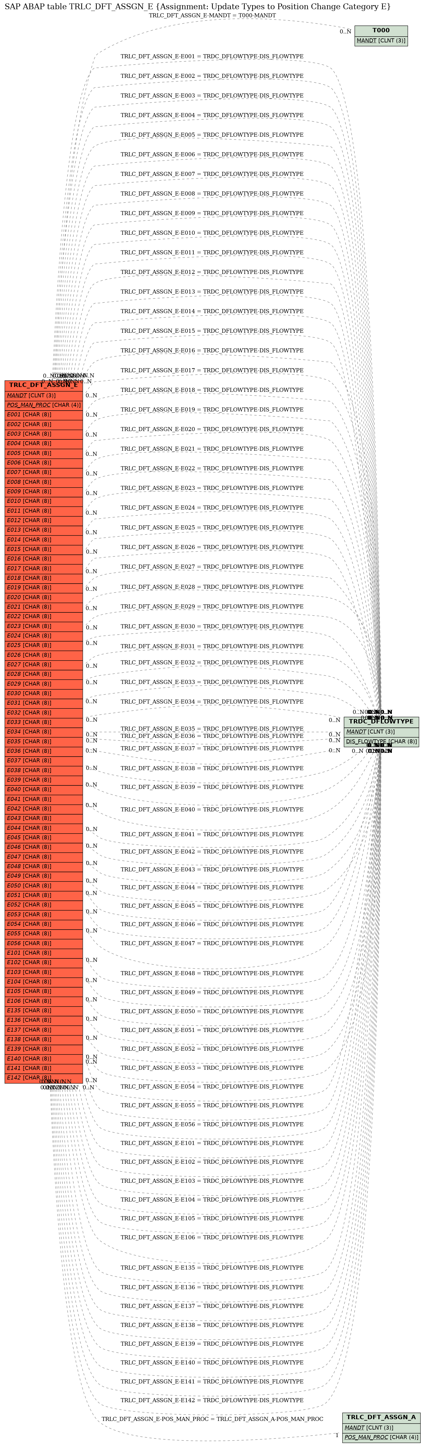 E-R Diagram for table TRLC_DFT_ASSGN_E (Assignment: Update Types to Position Change Category E)