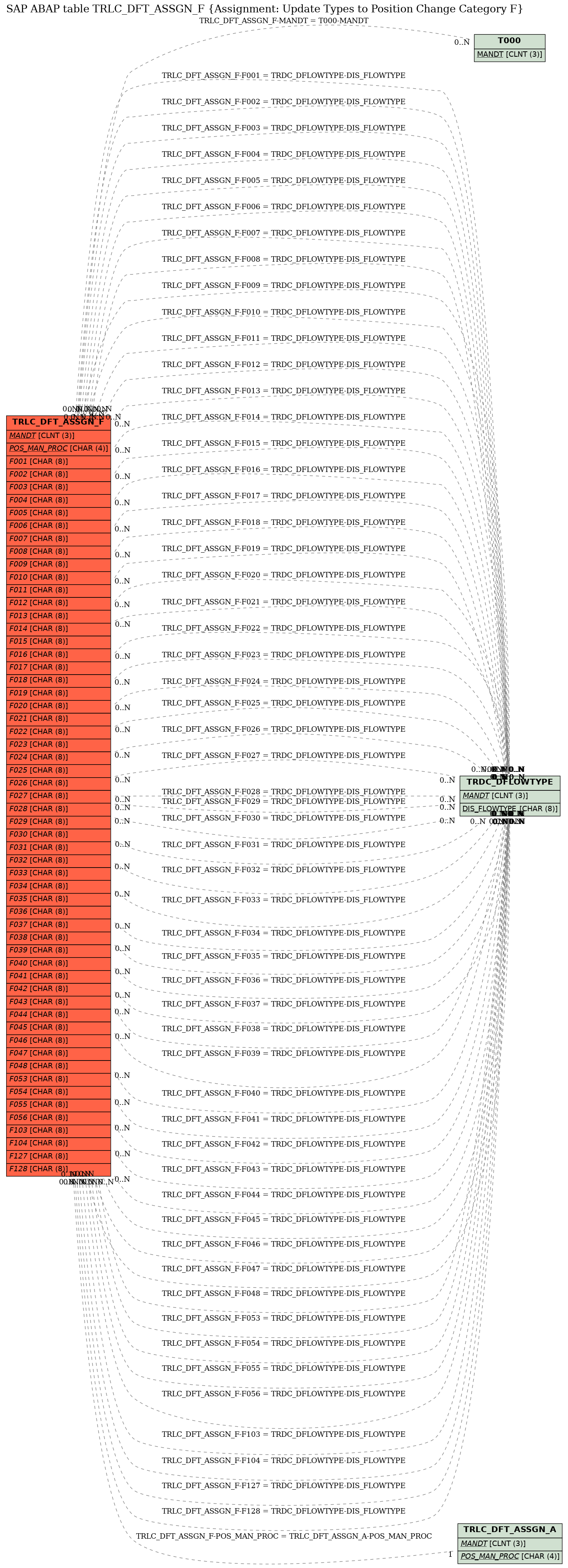 E-R Diagram for table TRLC_DFT_ASSGN_F (Assignment: Update Types to Position Change Category F)