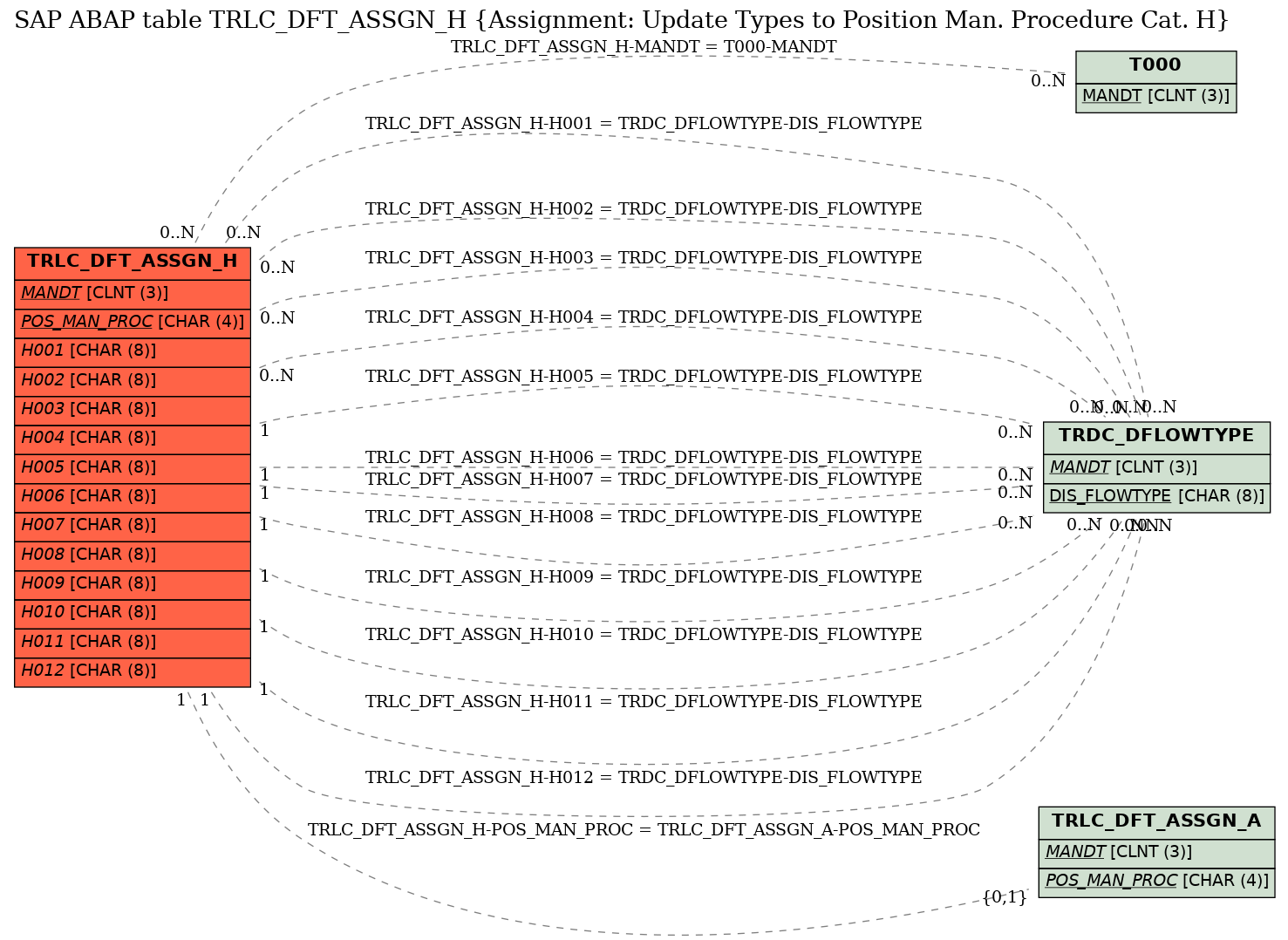 E-R Diagram for table TRLC_DFT_ASSGN_H (Assignment: Update Types to Position Man. Procedure Cat. H)