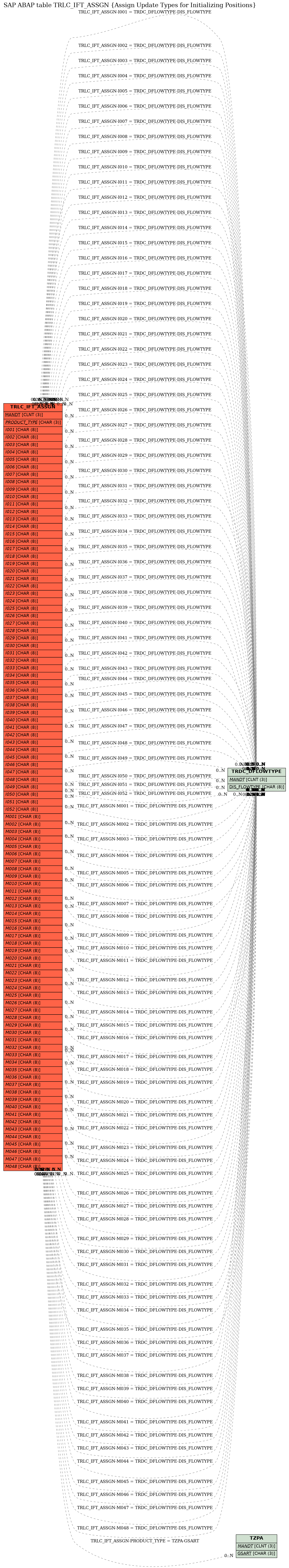 E-R Diagram for table TRLC_IFT_ASSGN (Assign Update Types for Initializing Positions)