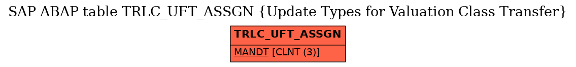 E-R Diagram for table TRLC_UFT_ASSGN (Update Types for Valuation Class Transfer)