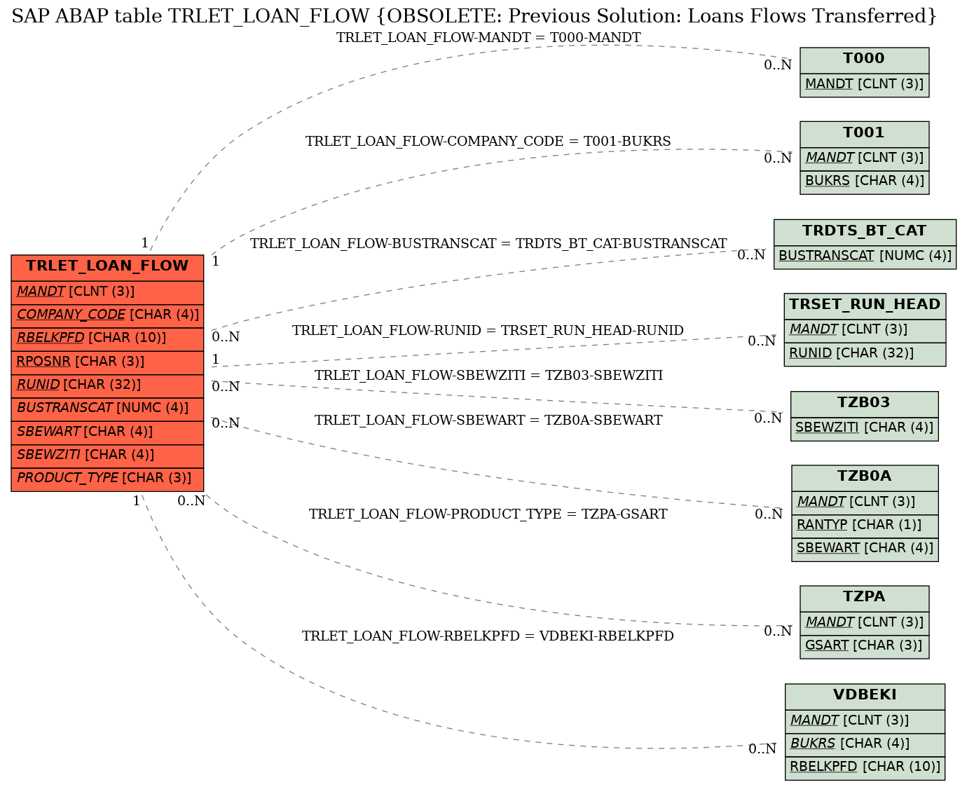 E-R Diagram for table TRLET_LOAN_FLOW (OBSOLETE: Previous Solution: Loans Flows Transferred)