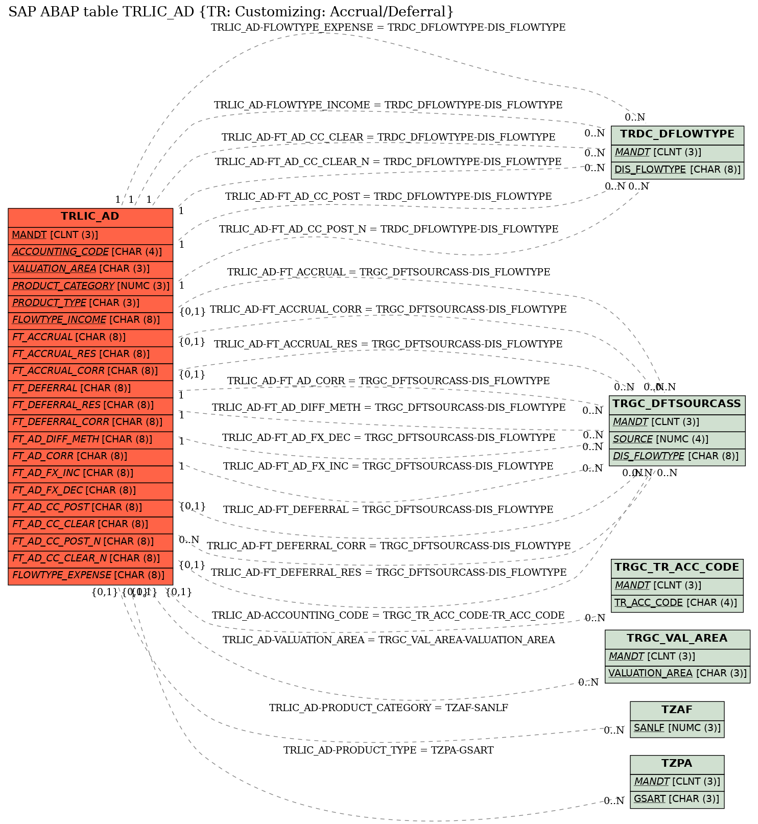 E-R Diagram for table TRLIC_AD (TR: Customizing: Accrual/Deferral)